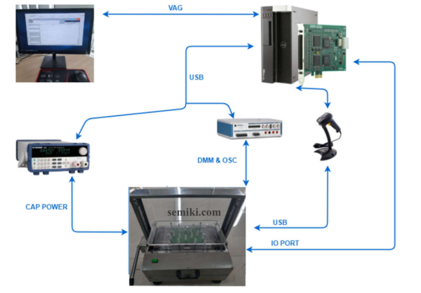 Customized FCT system diagram: measurement unit - measurement processor - display unit - integrated software