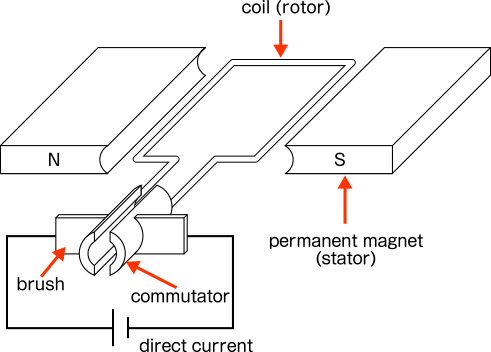 This picture is the structure of Brushed DC motor.