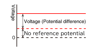 The voltage graph does not show the reference voltage.