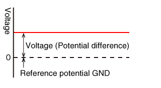 The voltage graph shows the Ground reference potential (GND).