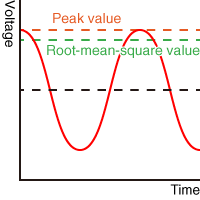 The Potential-Voltage-Time graph displays the peak value and the root mean square value.