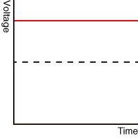 The time-voltage-voltage graph shows that the voltage is always constant.