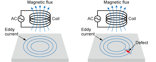 Eddy Current Testing (Electromagnetic) (ET) | Matsusada's precision