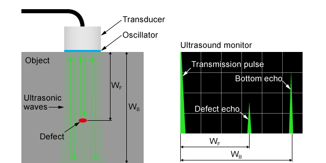 Ultrasound Testing (UT) | Matsusada's precision