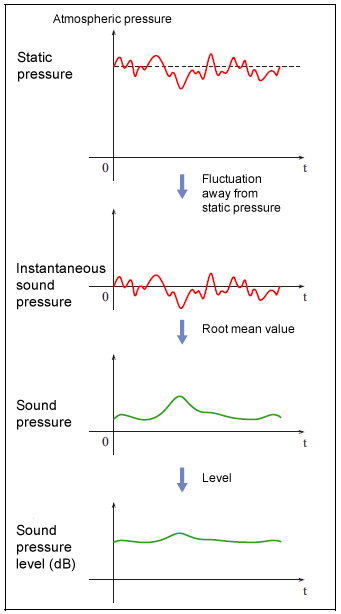 Basic processing flow using a sound level meter