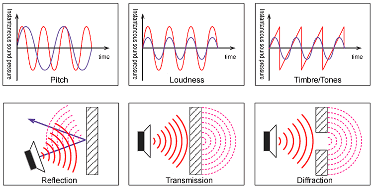 Illustration of Pitch, Loudness, Timbre/Tone, Reflection, Transmission, Refraction