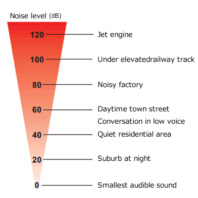 Typical environmental noises and their levels