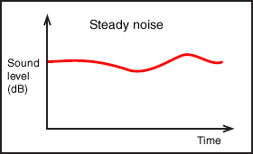 Stable noise