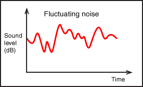 Oscillating noise