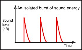 An isolated burst of sonic energy