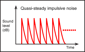 Almost stable impulse noise