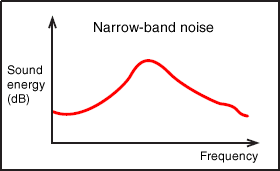 Narrowband noise