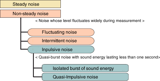 Noise classification based on spectrum and temporal variation of level