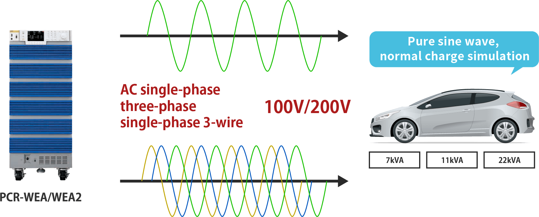 Standard sine wave, simulates normal electric charge