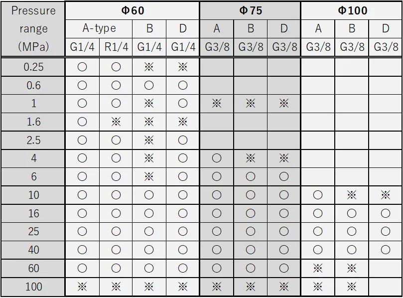 OPG　圧力レンジ表