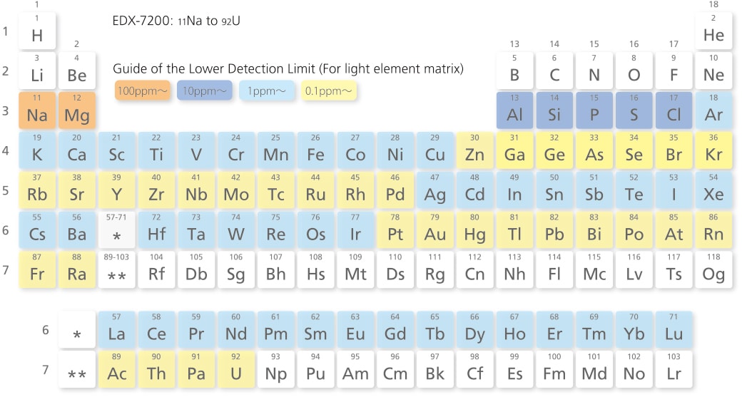 Range of Detected Elements