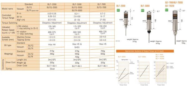 HIOS BLF-5000 tua vít lực điện tử kết nối lắp ráp tự động 3-10 Kgf.cm - 画像 (2)